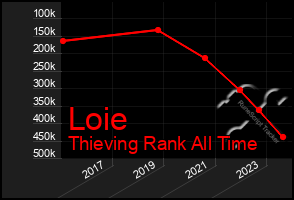 Total Graph of Loie