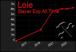 Total Graph of Loie