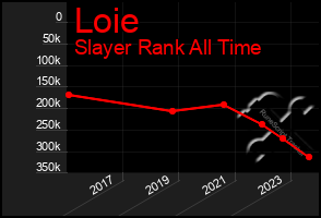 Total Graph of Loie