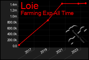 Total Graph of Loie