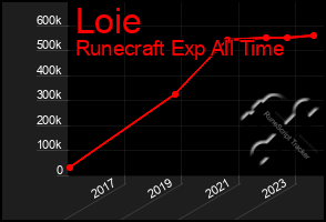 Total Graph of Loie