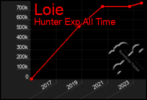 Total Graph of Loie