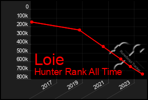 Total Graph of Loie