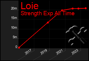 Total Graph of Loie