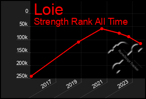 Total Graph of Loie