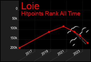 Total Graph of Loie