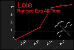 Total Graph of Loie