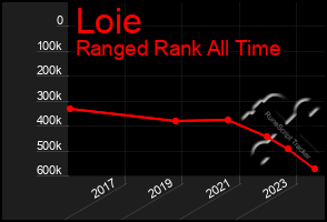 Total Graph of Loie