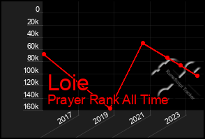 Total Graph of Loie