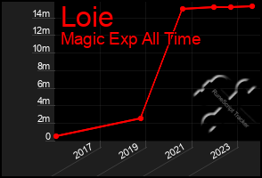 Total Graph of Loie