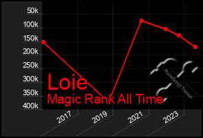 Total Graph of Loie