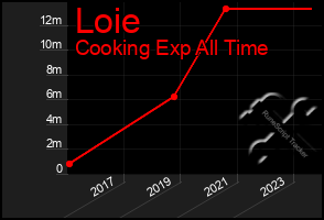 Total Graph of Loie