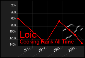 Total Graph of Loie