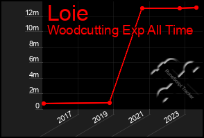 Total Graph of Loie