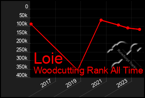 Total Graph of Loie