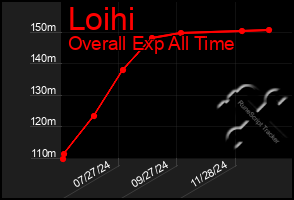 Total Graph of Loihi