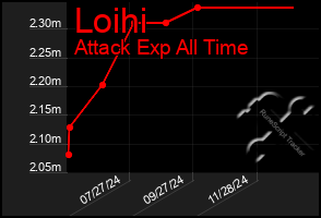 Total Graph of Loihi