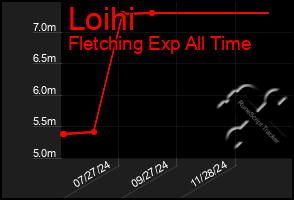 Total Graph of Loihi