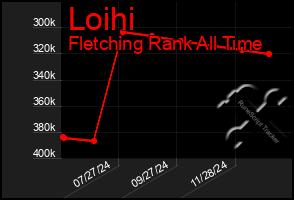 Total Graph of Loihi