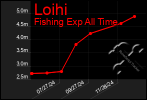 Total Graph of Loihi