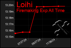 Total Graph of Loihi