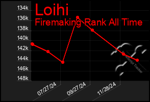 Total Graph of Loihi