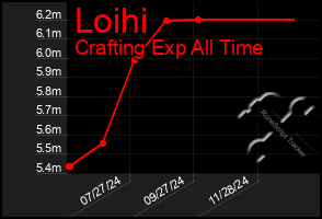 Total Graph of Loihi