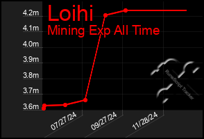 Total Graph of Loihi