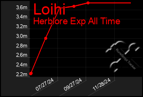 Total Graph of Loihi