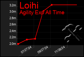 Total Graph of Loihi