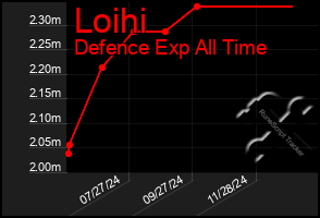 Total Graph of Loihi