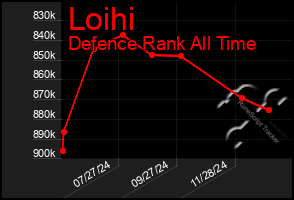 Total Graph of Loihi