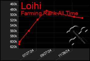 Total Graph of Loihi