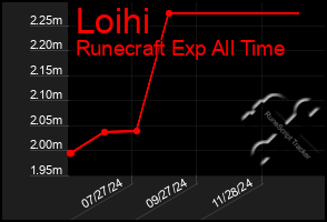 Total Graph of Loihi