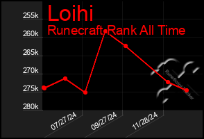 Total Graph of Loihi