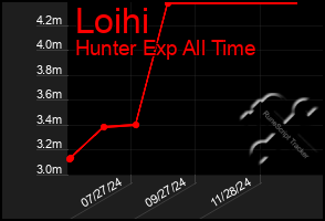 Total Graph of Loihi