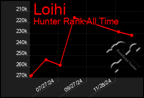 Total Graph of Loihi