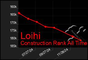 Total Graph of Loihi