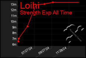 Total Graph of Loihi