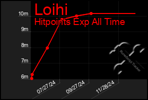 Total Graph of Loihi