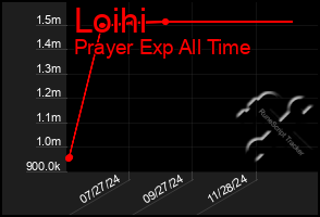 Total Graph of Loihi