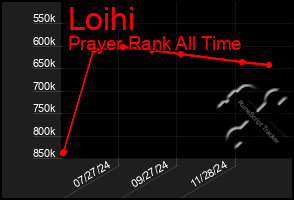 Total Graph of Loihi