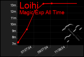 Total Graph of Loihi