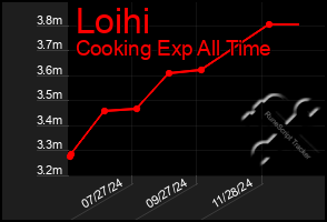 Total Graph of Loihi