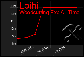 Total Graph of Loihi