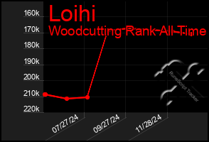 Total Graph of Loihi