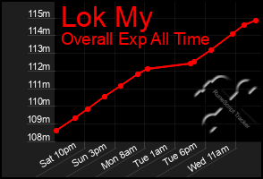 Total Graph of Lok My