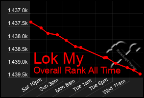 Total Graph of Lok My