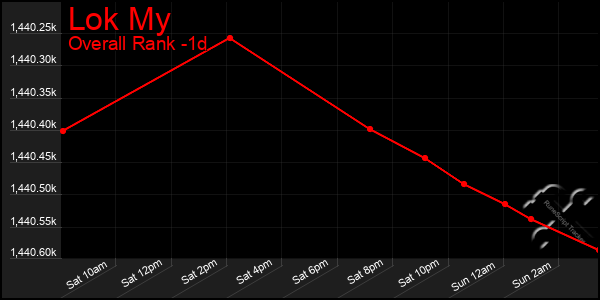 Last 24 Hours Graph of Lok My