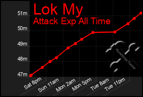 Total Graph of Lok My